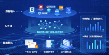 如何通过AI获客引流实现精准的客户获取？-爱分享软件汇