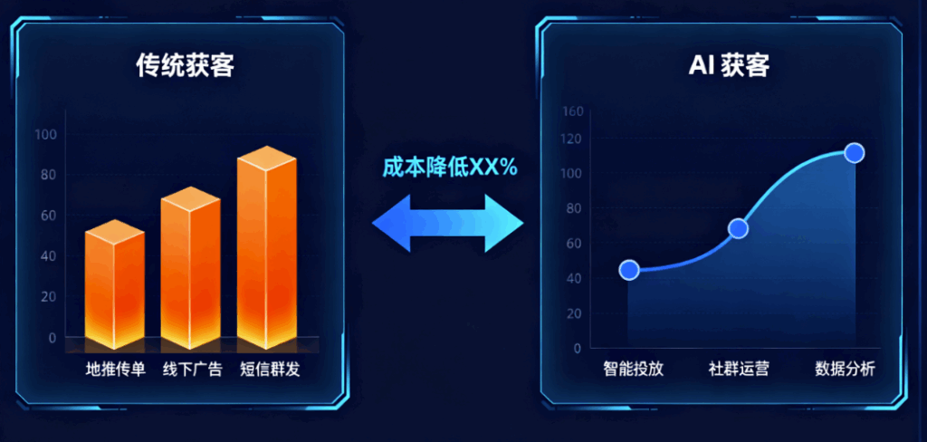 图片[1]-传统获客vs实体流量AI获客：实体店获客成本对比分析-爱分享软件汇