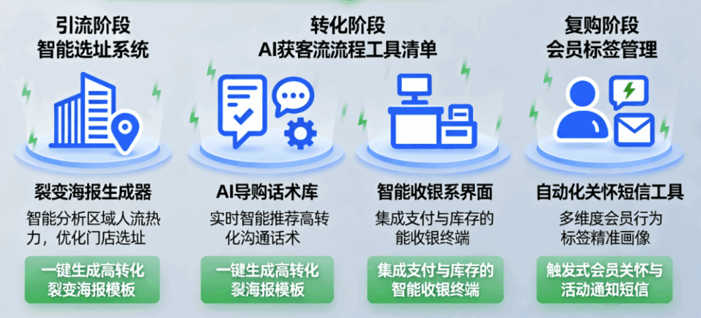图片[1]-实体流量AI获客工具推荐：从引流到转化的全流程工具清单-爱分享软件汇