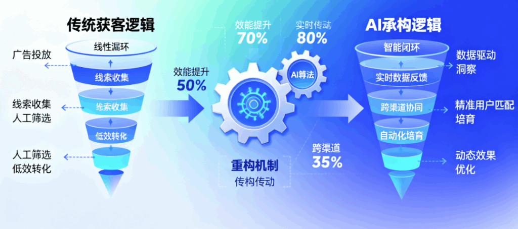 图片[1]-2024年企业必备：AI获客系统如何重构获客逻辑？-爱分享软件汇