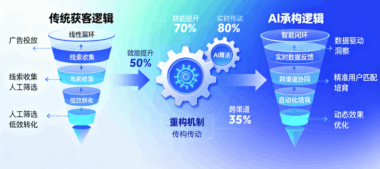 2024年企业必备：AI获客系统如何重构获客逻辑？-爱分享软件汇