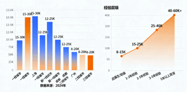 AI获客引流师薪资水平揭秘：不同城市与经验层级差异-爱分享软件汇
