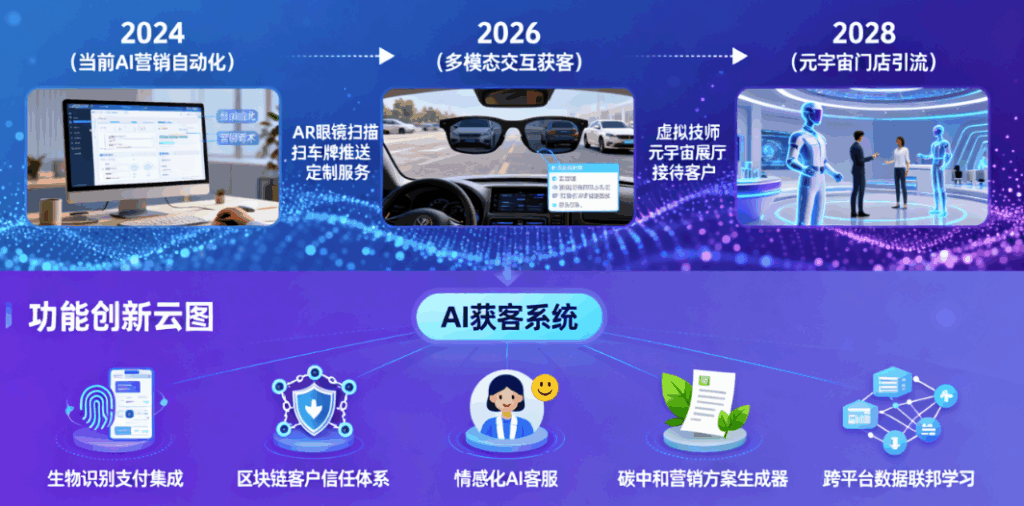 图片[1]-未来趋势：AI获客系统的发展方向与功能创新预测-爱分享软件汇