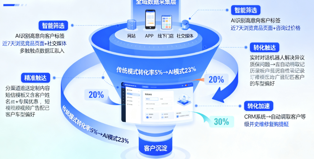 图片[1]-企业获客升级：AI获客系统如何实现精准获客与高效转化？-爱分享软件汇
