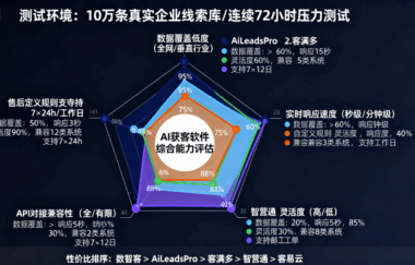 实测体验：5款热门AI获客软件的优缺点对比-爱分享软件汇