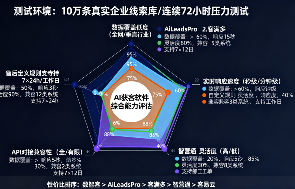 图片[1]-实测体验：5款热门AI获客软件的优缺点对比-爱分享软件汇