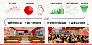 案例验证：阿信AI获客方法帮实体店实现客流量增长40%-爱分享软件汇