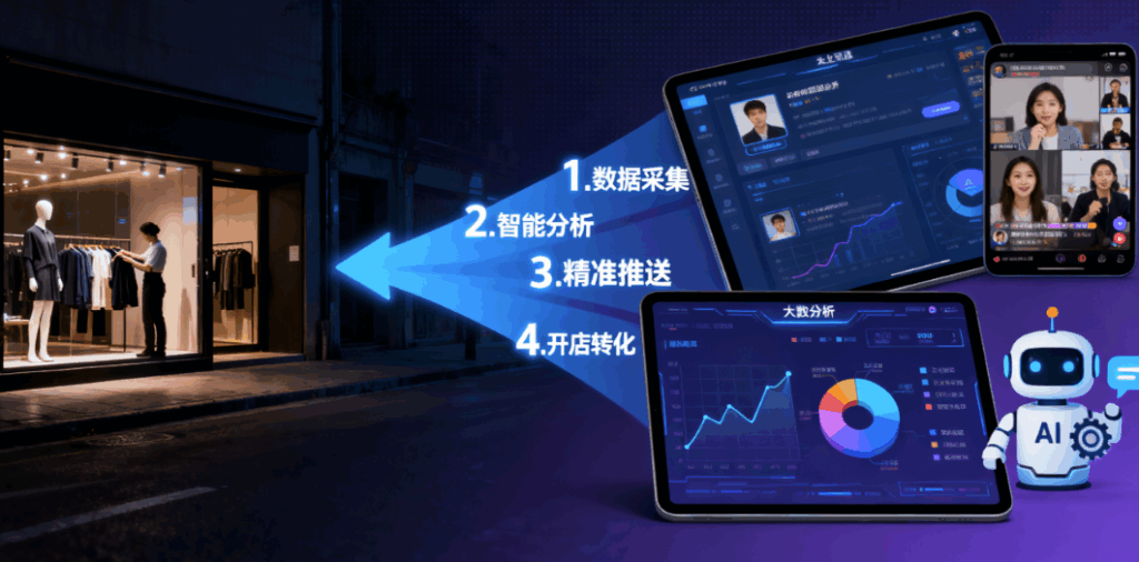图片[1]-从“线下等客”到“线上引流”：实体AI获客如何打通全链路？-爱分享软件汇