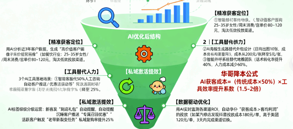 图片[1]-华哥教你AI获客：实体企业如何用AI降低获客成本？-爱分享软件汇