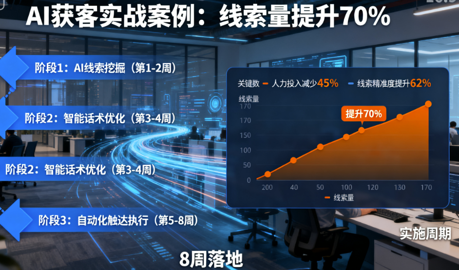 图片[1]-实战案例：科技公司用AI获客实现线索量提升70%-爱分享软件汇