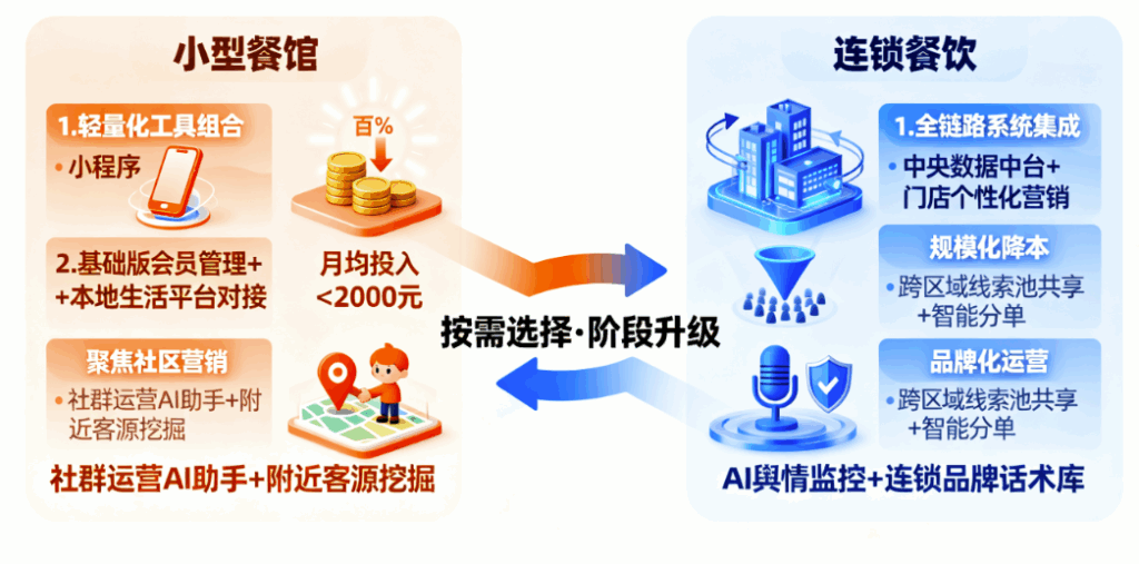 图片[1]-不同规模适配：小型餐馆与连锁餐饮的AI获客系统选择策略-爱分享软件汇
