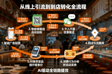 餐饮AI获客系统实操：从线上引流到到店转化的完整流程-爱分享软件汇