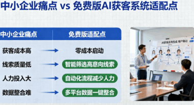 AI获客系统免费版能满足需求吗？中小企业使用体验分享-爱分享软件汇