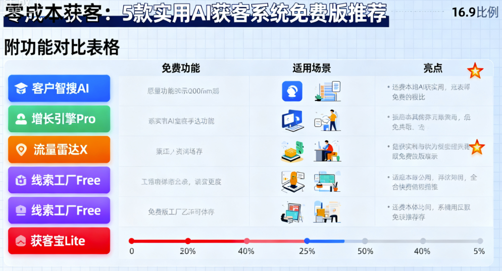 图片[1]-零成本获客：5款实用AI获客系统免费版推荐（附功能对比）-爱分享软件汇