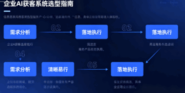 企业AI获客系统选型指南：从需求分析到落地执行的步骤-爱分享软件汇