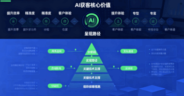 企业获客数字化转型：企业AI获客的核心价值与实现路径-爱分享软件汇