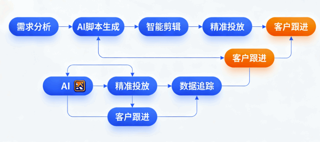 图片[1]-短视频AI获客实操指南：从内容创作到客户转化的步骤-爱分享软件汇
