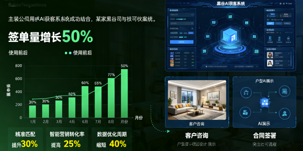 图片[1]-某家装公司用黑谷AI获客系统实现签单量增长50%-爱分享软件汇