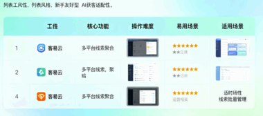 新手友好型AI获客工具：操作简单、效果显著的5款工具-爱分享软件汇