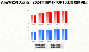AI获客软件大盘点：2024年国内外TOP10工具横向对比-爱分享软件汇